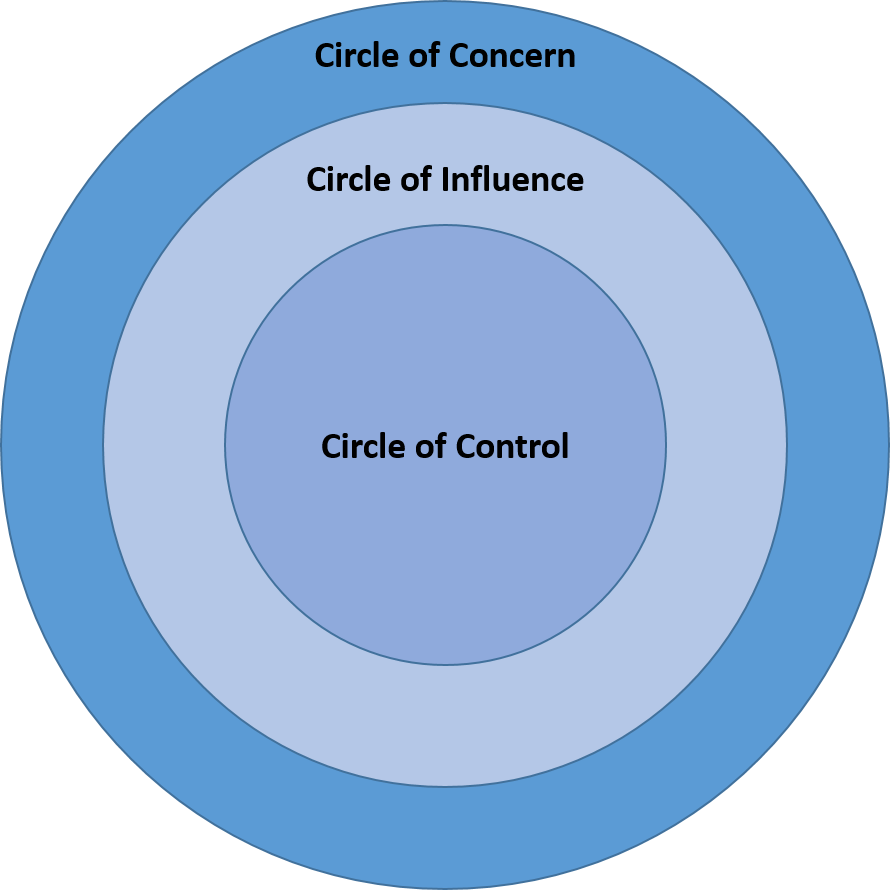 Der Circle of Influence beschreibt drei Bereiche, einen den wir kontrollieren, einen den wir beeinflussen können und einen, der außerhalb unseres EInflusses liegt. Da wir den sowieso nicht ändern können. Sollten wir uns auf die beiden anderen Bereiche konzentrieren.