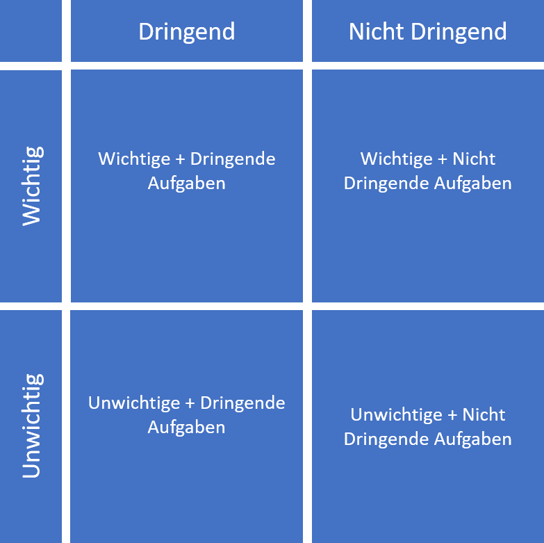 Diese Matrix zeigt, in welche vier Quadranten sich deine Aufgaben einordnen lassen. Mit der Eisenhower-Methode kannst du dann priorisieren, was du wirklich angehen willst.