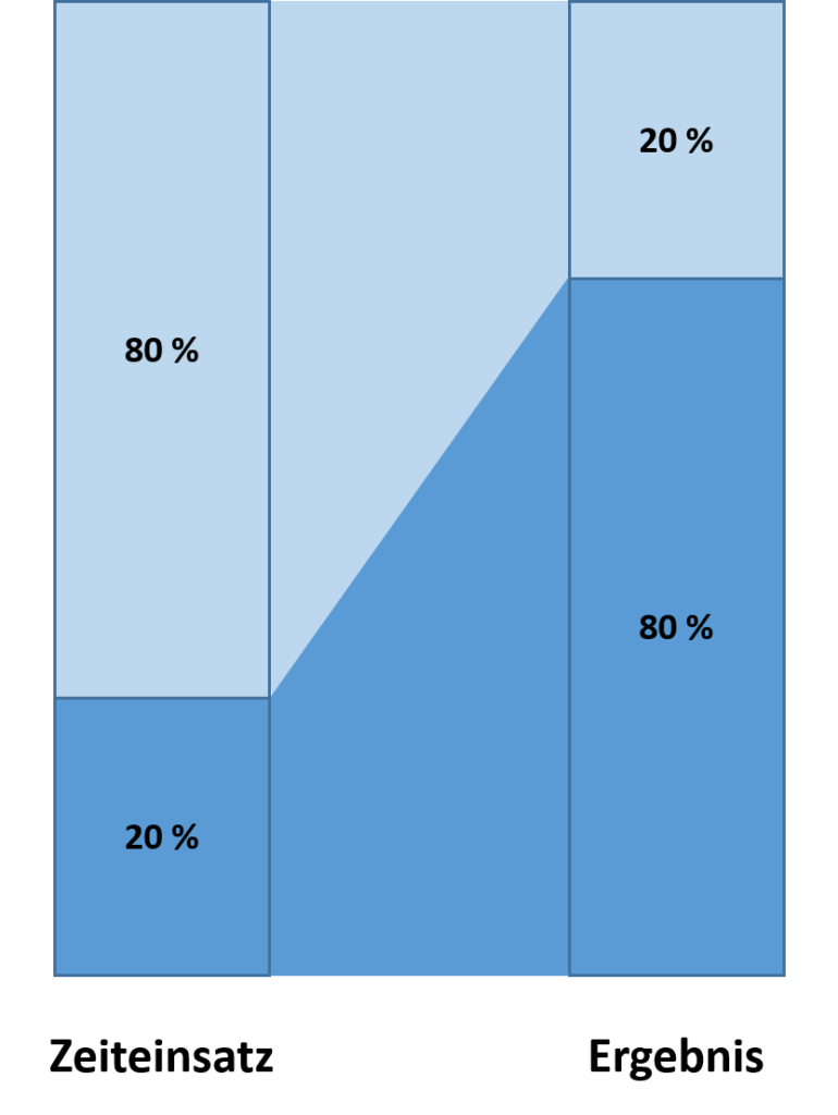 Das Pareto-Prinzip besagt, dass wir mit 20 % des Aufwands schon 80 % Perfektion erreichen können. Für die letzten 20% benötigt es wiederum 80% der Zeit.