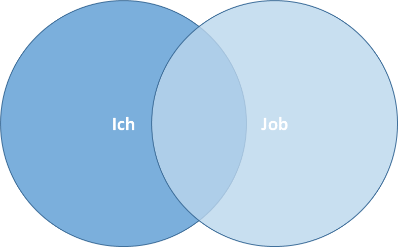 Die Überschneidung der Anforderung unserer Rolle mit uns selbst sollte möglichst groß sein, damit wir uns in ihr wohlfühlen.