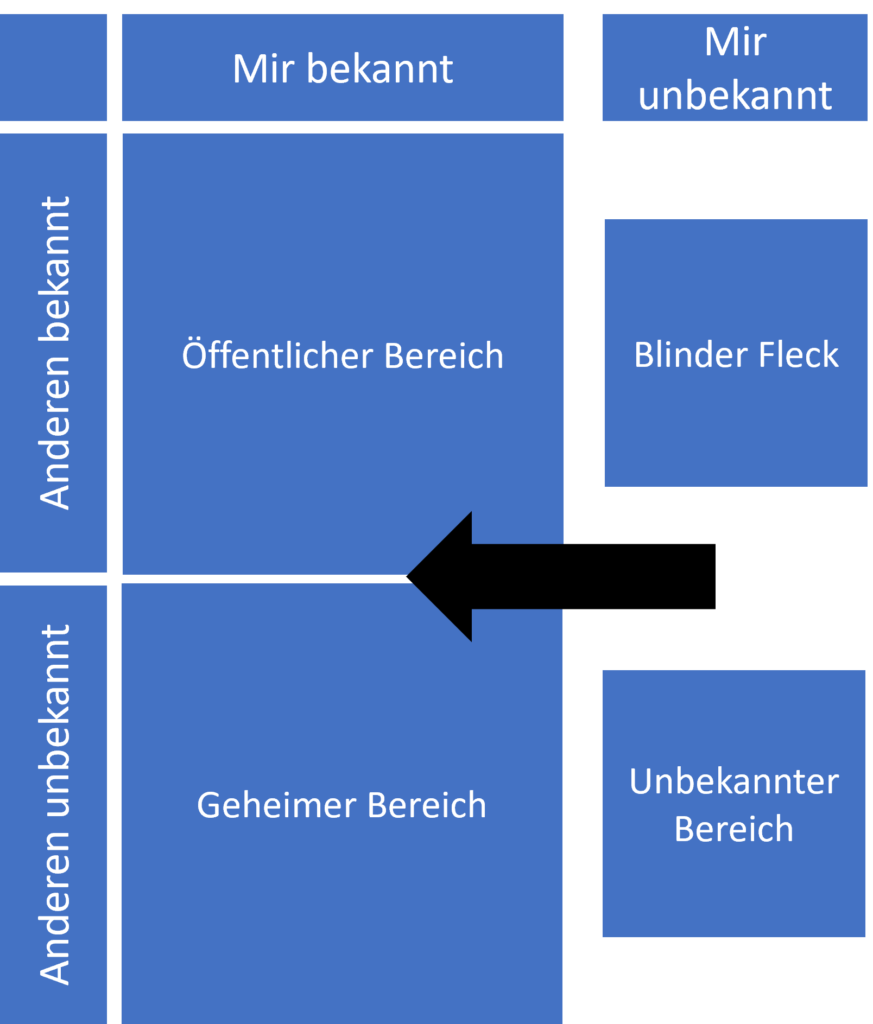 Wenn ich mich selbst besser kennenlernen will, dann geht es darum, meinen Blinden Fleck und meinen Unbekannten Bereich im Johari-Fenster zu verkleinern.