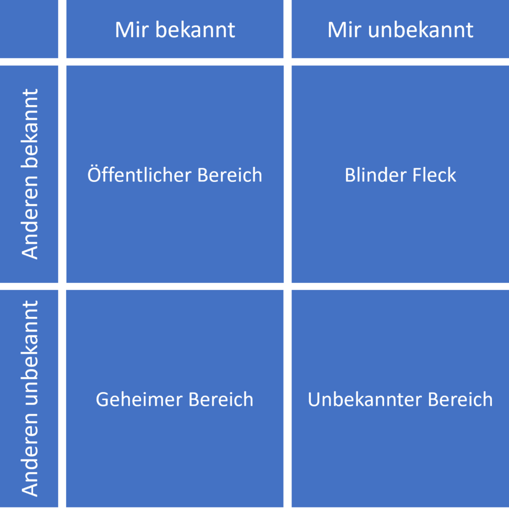 Das Johari-Fenster zeigt vier Bereiche des Wissens über uns. Das was ich und andere über mich wissen, Das, was nur ich weiß. Das, was nur andere über mich wissen, ich aber nicht. Und das Geheime, was allen Unbewusst ist.